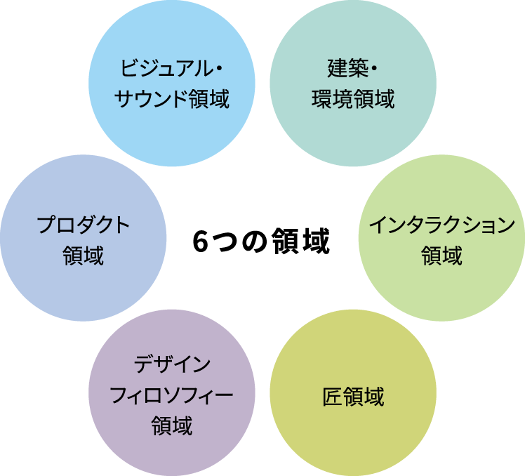 プロダクト領域、ビジュアル・サウンド領域、建築・環境領域、インタラクション領域、匠領域（2019年度から設置）、デザインフィロソフィー領域