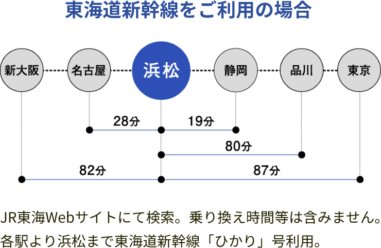 東海道新幹線をご利用の場合。浜松から名古屋：32分。浜松から静岡：21分。浜松から新大阪：84分。浜松から東京：89分
