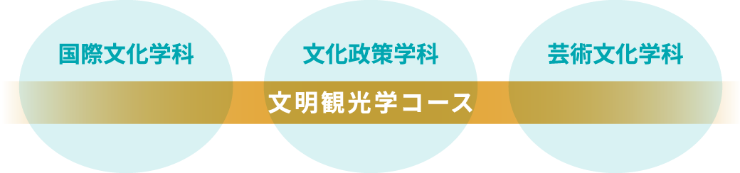 文明観光学コース