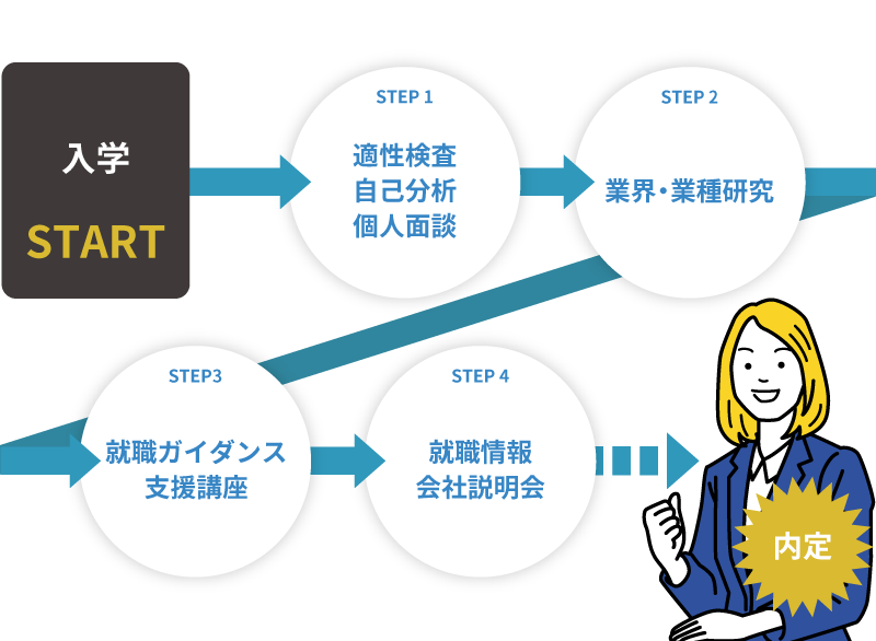 入学→適性検査、自己分析、個人面談→業界・業種研究→就職ガイダンス支援講座→就職情報会社説明会→内定
