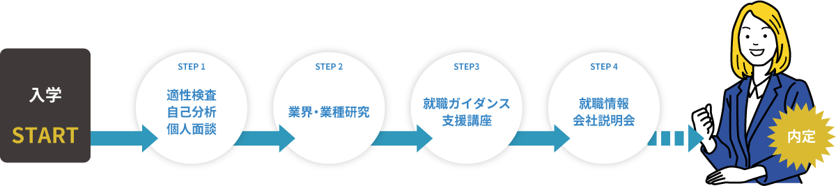 入学→適性検査、自己分析、個人面談→業界・業種研究→就職ガイダンス支援講座→就職情報会社説明会→内定