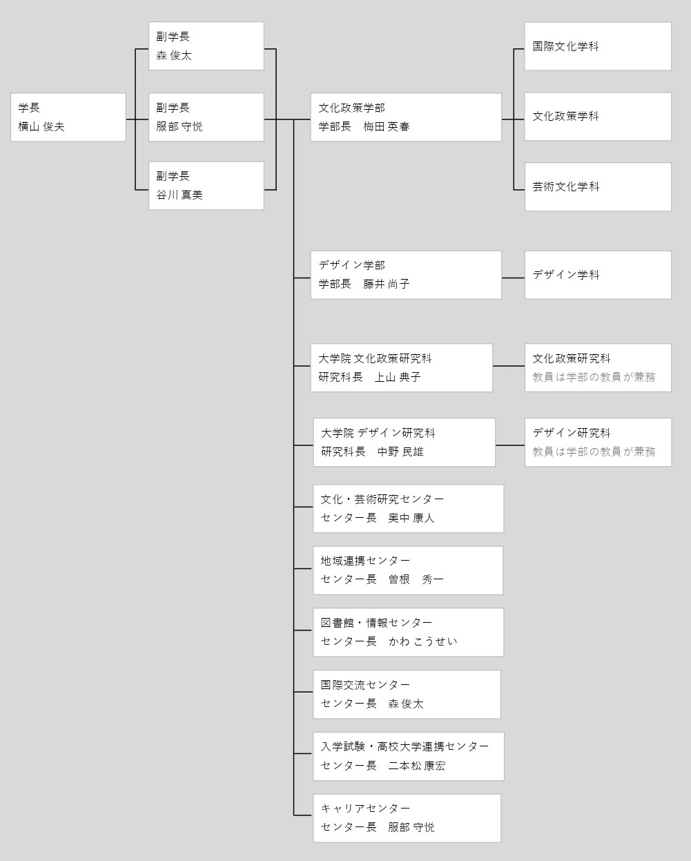 教員の組織図。学長 横山俊夫、副学長 森俊太、服部守悦、谷川真美。以下、各学部長、大学院各研究科長、各センター長で構成されます。学部・大学院及び各機関に関する詳細は、それぞれのページにてご案内しています。