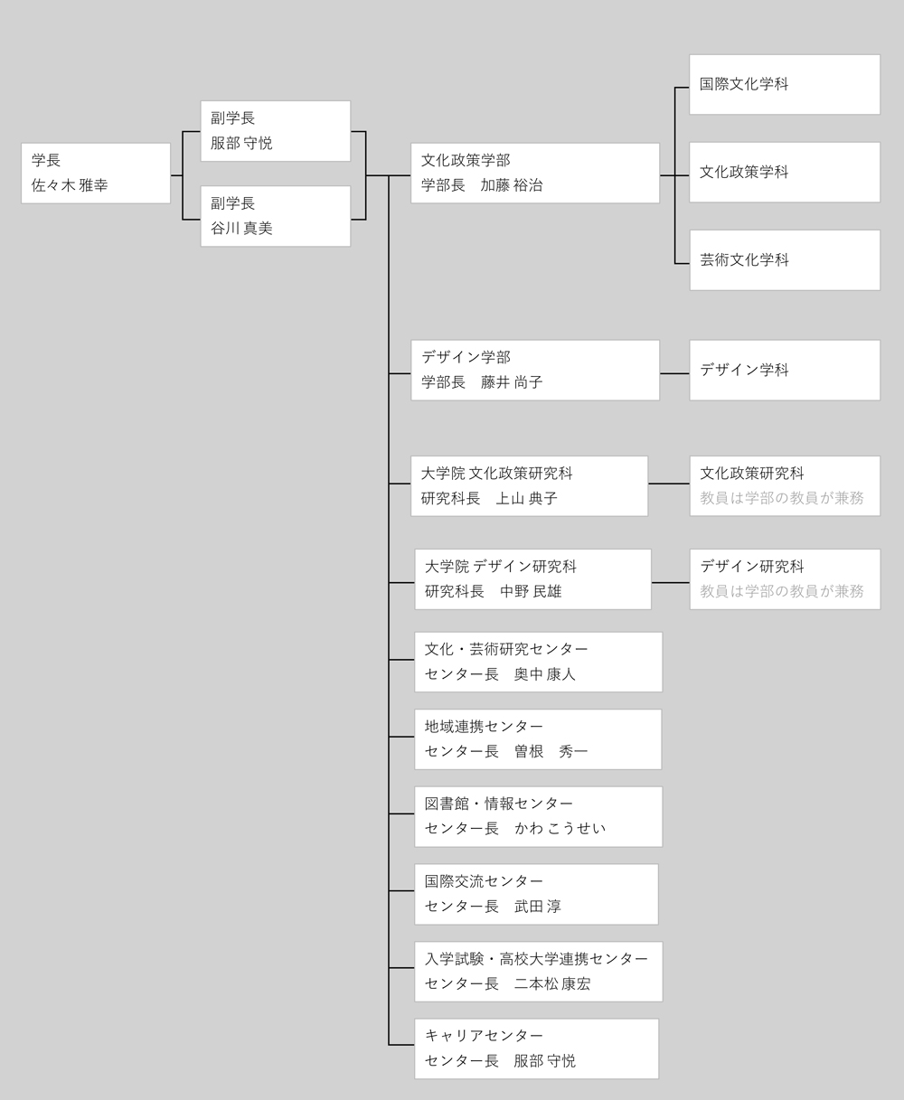 教員の組織図。学長 横山俊夫、副学長 服部守悦、谷川真美。以下、各学部長、大学院各研究科長、各センター長で構成されます。学部・大学院及び各機関に関する詳細は、それぞれのページにてご案内しています。