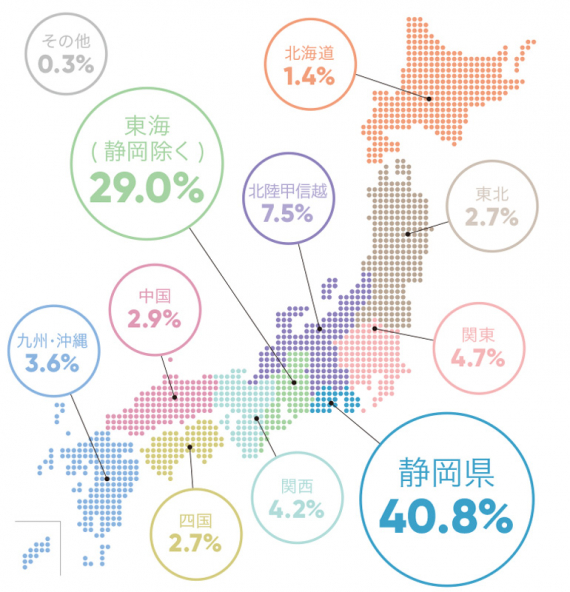 学部生の出身地の割合を示した日本地図。北海道1.4%、2.7%、北陸甲信越7.5%、関東4.7%、静岡県40.8%、静岡県を除く東海29.0%、関西4.2%、中国2.9%、四国2.7%、九州・沖縄3.6%、その他0.3%