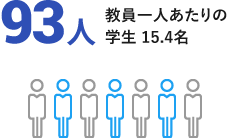 教員数（専任教員）93人のイラスト　教員一人あたりの学生15.4名