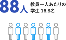 88人 教員一人あたりの学生16.8名