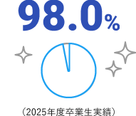 98.0% 2025年度卒業生実績