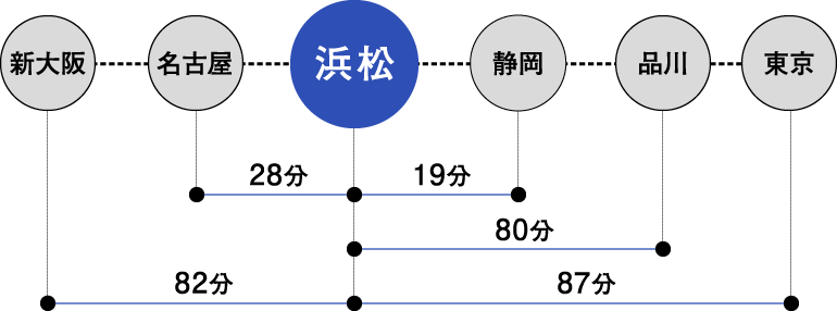 新幹線をご利用の場合の図