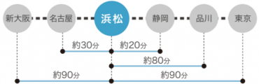 新幹線をご利用の場合、東京から約90分、品川から80分、静岡から約20分、名古屋から約30分、新大阪から約90分。