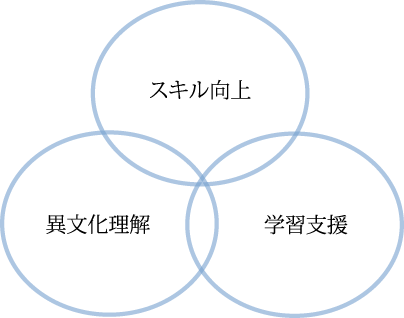 SUACの外国語教育の概念図。「スキル向上」「異文化理解」「学習支援」の3つの柱から成り立っています。