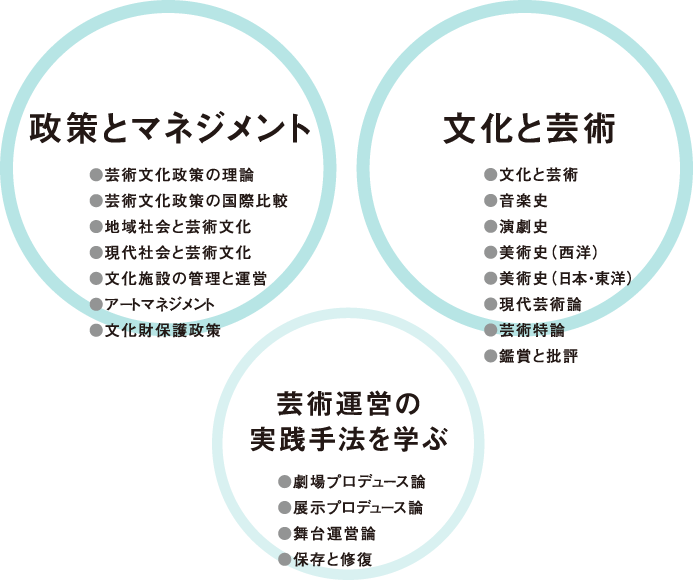 芸術文化学科の学びの概念図。「文化と芸術」「政策とマネジメント」「芸術運営の実践手法」という3つの大きな柱でバランス良く構成されています。