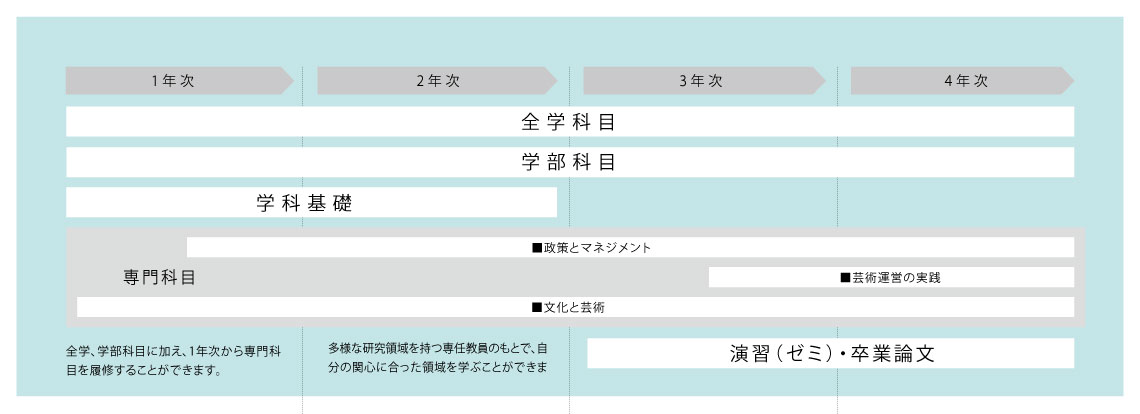 カリキュラムの要点を示す図。芸術文化学科の1年次は学科基礎を中心に学びます。2年次になると専門科目が本格化します。3年次・4年次は演習（ゼミ）で研究テーマを深め、卒業論文を仕上げます。