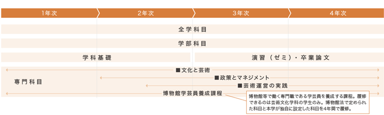 カリキュラムの要点を示す図。芸術文化学科の1年次は学科基礎を中心に学びます。2年次になると専門科目が本格化します。3年次・4年次は演習(ゼミ)で研究テーマを深め、卒業論文を仕上げます。