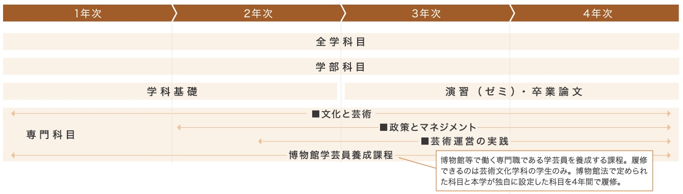カリキュラムの要点を示す図。芸術文化学科の1年次は学科基礎を中心に学びます。2年次になると専門科目が本格化します。3年次・4年次は演習（ゼミ）で研究テーマを深め、卒業論文を仕上げます。