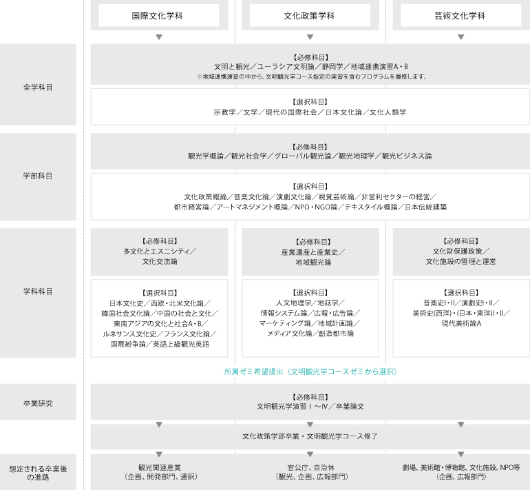 文明観光学コースのコース選択と履修の流れを示した図。1年次から2年次までの履修科目と、想定される卒業後の進路までを例示しています。