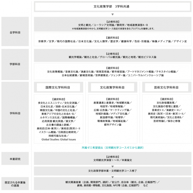 2025年4月以降の文明観光学コース履修の流れ