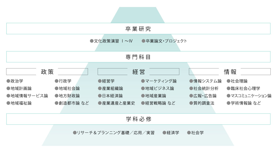 文化政策学科の学びの体系を3層で示した図。土台となる層が「学科必修」です。中間の層が、「学科科目」です。学科科目は大きく政策・経営・情報の3つに区分されます。そこで自分のテーマを見つけ、最上層の卒業研究にまとめます。