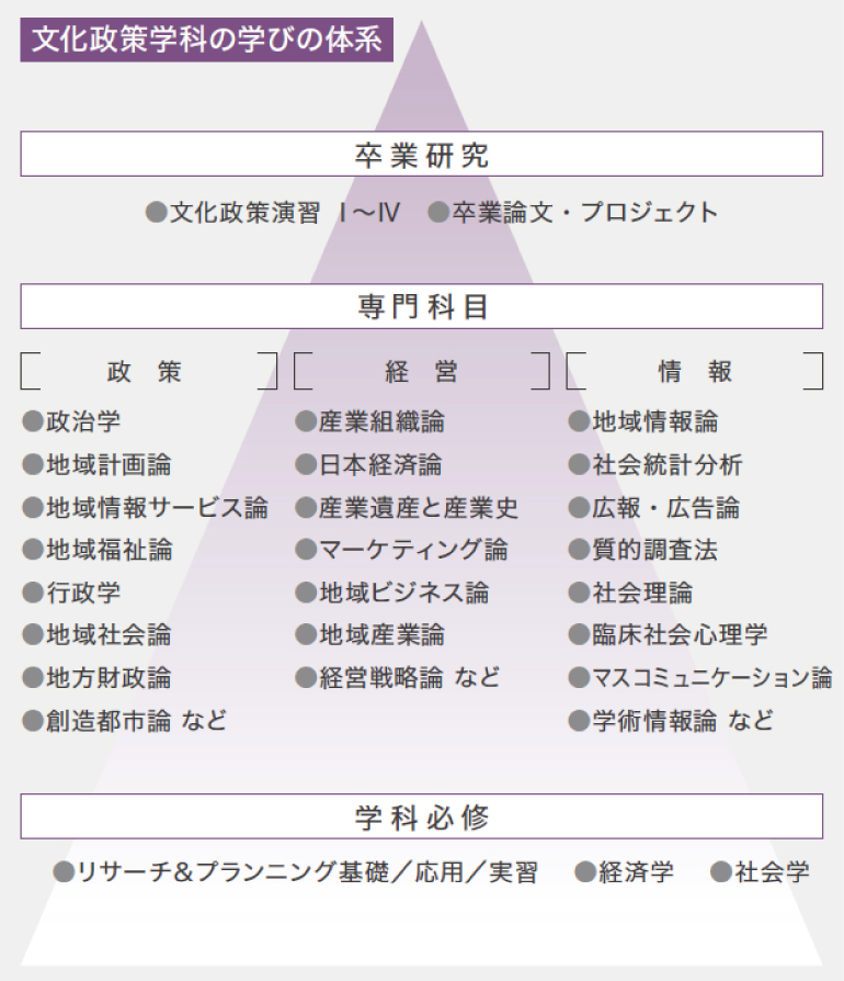 文化政策学科の学びの体系を3層で示した図。土台となる層が「学科必修」です。中間の層が、「学科科目」です。学科科目は大きく政策・経営・情報の3つに区分されます。そこで自分のテーマを見つけ、最上層の卒業研究にまとめます。