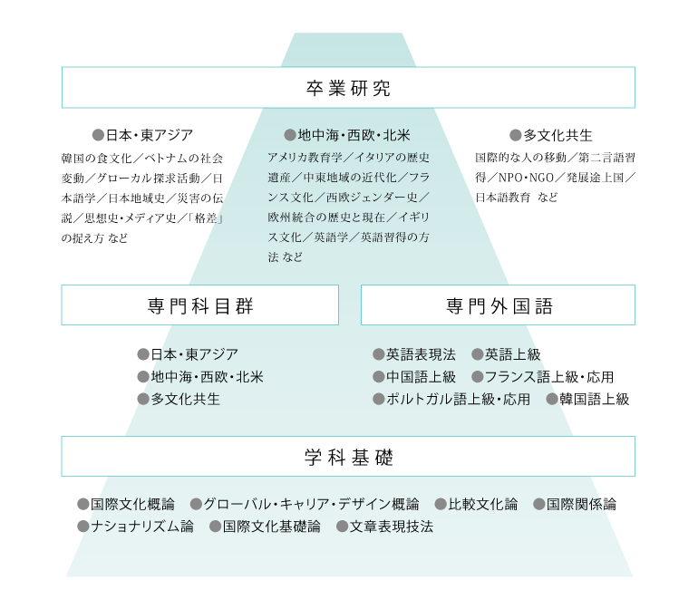 国際文化学科の学びの体系を3層で示した図。土台となる層が「学科基礎」です。中間の層が、「専門外国語」と「専門的科目群」です。専門外国語には英語・中国語・フランス語・ポルトガル語・韓国語があります。専門的科目は「日本・東アジア」「地中海・西欧・北米」「多文化共生」の3つの群に分かれます。そこで自分のテーマを見つけ、最上層の卒業研究にまとめます。