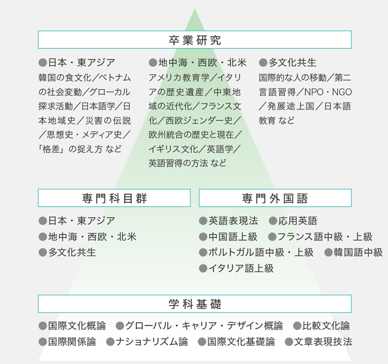 国際文化学科の学びの体系を3層で示した図。土台となる層が「学科基礎」です。中間の層が、「専門外国語」と「専門的科目群」です。専門外国語には英語・中国語・フランス語・ポルトガル語・韓国語があります。専門的科目は「日本・東アジア」「地中海・西欧・北米」「多文化共生」の3つの群に分かれます。そこで自分のテーマを見つけ、最上層の卒業研究にまとめます。