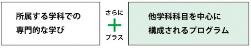 オプショナルスタディーズでは、所属する学科での専門的な学びにプラスして、他学科科目を中心に構成されるプログラムです。