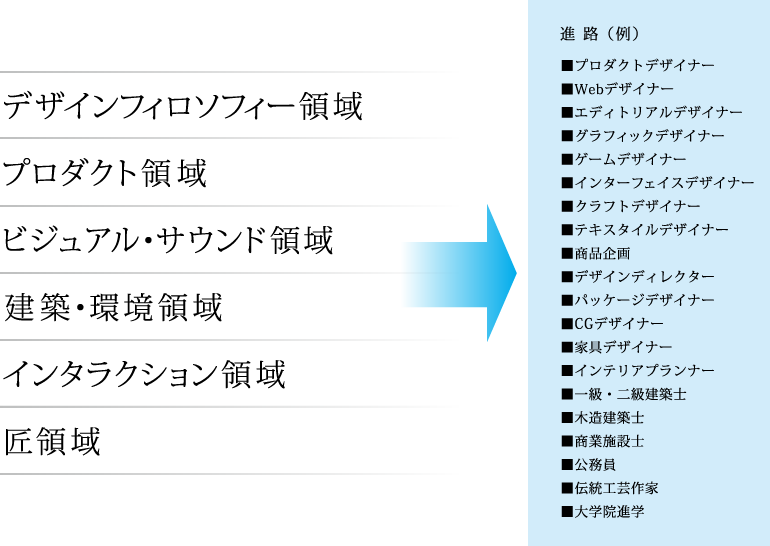 専門的な学びの概念図。建築・環境領域、インタラクション領域、デザインフィロソフィー領域、プロダクト領域、ビジュアル・サウンド領域、匠領域の中から専門的な領域を学び、さまざまな進路を選びます。