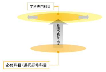 基礎的な学びから専門科目へ展開するカリキュラムの図。必修科目・選択必修科目の基礎の積み上げから学科専門科目へつなげる。