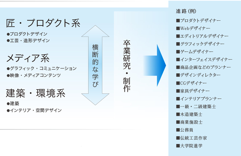 匠・プロダクト系、メディア系、建築・環境系の学びの中から 学生は自らの進路を意識しながら、必要な科目を横断的に履修し 幅広く学びます。 それらを基に卒業研究・制作を行い、深い学びを獲得し、 卒業後は幅広い進路に進みます。 進路の例としては、プロダクトデザイナー、Webデザイナー エディトリアルデザイナー、グラフィックデザイナー、ゲームデザイナー、 インターフェイスデザイナー、商品企画などのプランナー、 デザインディレクター、CGデザイナー、家具デザイナー、インテリアプランナー、 一級・二級建築士、木造建築士、商業施設士、公務員、伝統工芸作家、大学院進学などが あります。