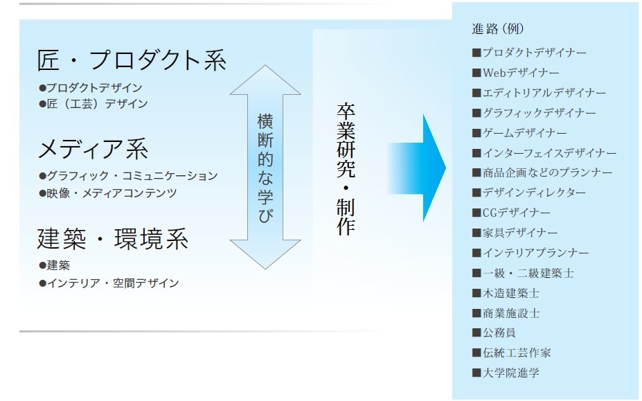 匠・プロダクト系、メディア系、建築・環境系の学びの中から 学生は自らの進路を意識しながら、必要な科目を横断的に履修し 幅広く学びます。 それらを基に卒業研究・制作を行い、深い学びを獲得し、 卒業後は幅広い進路に進みます。 進路の例としては、プロダクトデザイナー、Webデザイナー エディトリアルデザイナー、グラフィックデザイナー、ゲームデザイナー、 インターフェイスデザイナー、商品企画などのプランナー、 デザインディレクター、CGデザイナー、家具デザイナー、インテリアプランナー、 一級・二級建築士、木造建築士、商業施設士、公務員、伝統工芸作家、大学院進学などが あります。