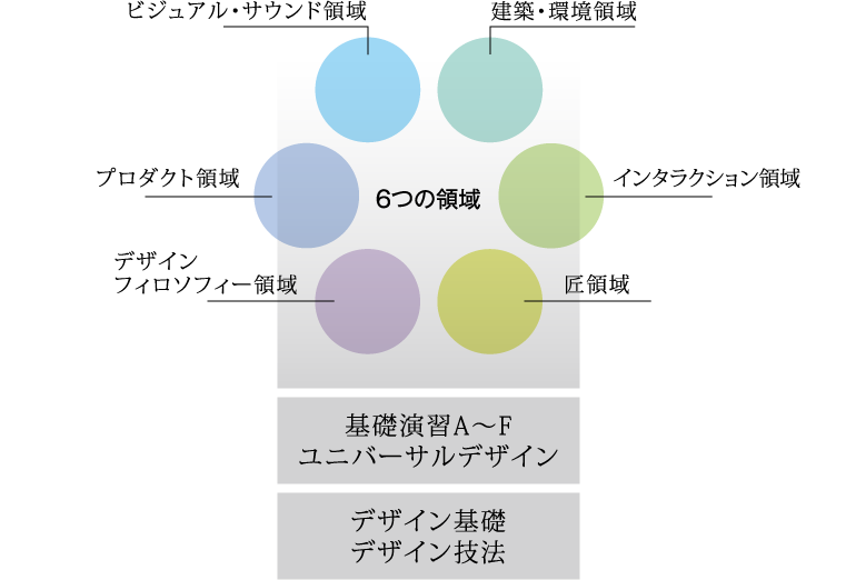 デザイン学科の6つの領域の概念図。建築・環境領域、インタラクション領域、デザインフィロソフィー領域、プロダクト領域、ビジュアル・サウンド領域、匠領域の6つの学びが重なりあっています。