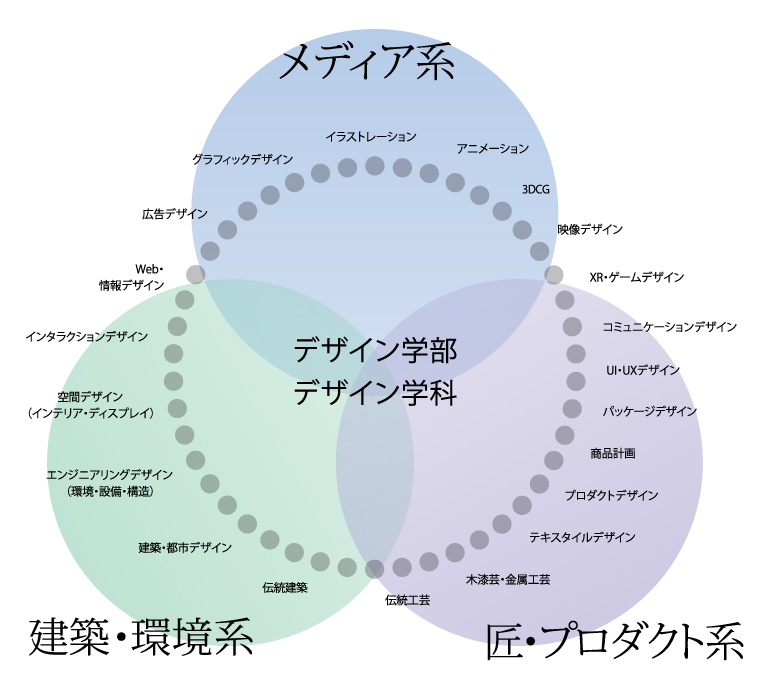 デザイン学科の3つの系の概念図。メディア系、建築・環境系、匠・プロダクト系の3つの学びが重なりあっています。