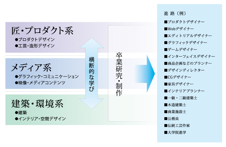 匠・プロダクト系、メディア系、建築・環境系の学びの中から 学生は自らの進路を意識しながら、必要な科目を横断的に履修し 幅広く学びます。 それらを基に卒業研究・制作を行い、深い学びを獲得し、 卒業後は幅広い進路に進みます。 進路の例としては、プロダクトデザイナー、Webデザイナー エディトリアルデザイナー、グラフィックデザイナー、ゲームデザイナー、 インターフェイスデザイナー、商品企画などのプランナー、 デザインディレクター、CGデザイナー、家具デザイナー、インテリアプランナー、 一級・二級建築士、木造建築士、商業施設士、公務員、伝統工芸作家、大学院進学などが あります。