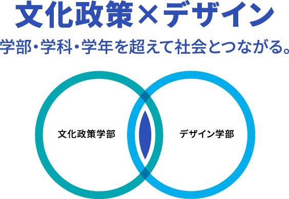 文化政策×デザイン　学部・学科・学年を超えて社会とつながる。文化政策学部の円とデザイン学部の円が重なり、２学部の融合性を表現している図。。