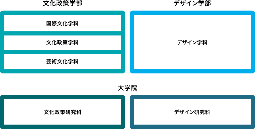 文化政策学部（国際文化学科・文化政策学科・芸術文化学科）、デザイン学部（デザイン学科）、大学院（文化政策研究科・デザイン研究科）で構成される図
