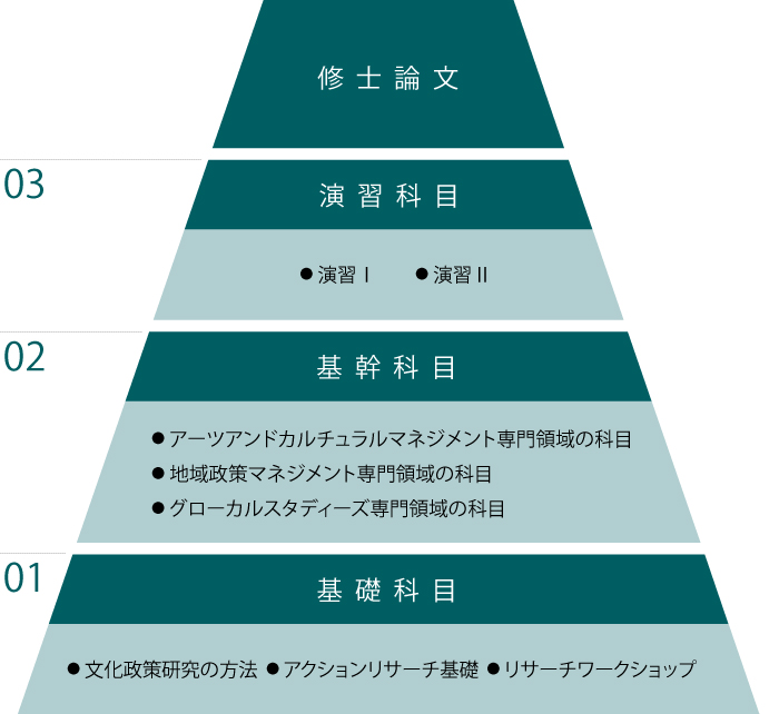 カリキュラム構成の概念図。基礎科目・基幹科目・演習科目のステップを経て、修士論文に取り組むことが示されています。