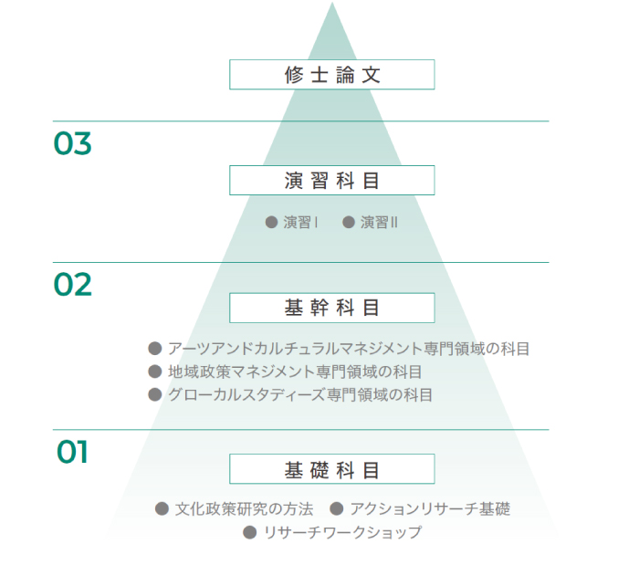 カリキュラム構成の概念図。基礎科目・基幹科目・演習科目のステップを経て、修士論文に取り組むことが示されています。