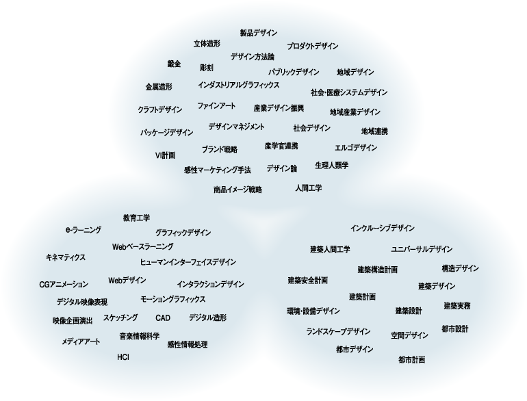 デザイン研究科の多様な専門領域を3つのグループで示した図。（1）産業デザインやマーケティング、ブランディングなどに関わる領域、（2）教育や感性情報処理、ヒューマンインターフェースなどに関わる領域、（3）ユニバーサルデザインや都市・環境デザインなどに関わる領域