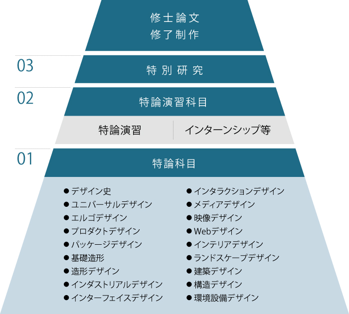 カリキュラム構成の概念図。特論領域・演習領域・特別研究のステップを経て、修士論文・修了制作に取り組むことが示されています。