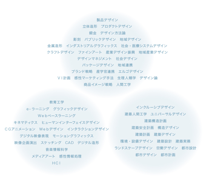 デザイン研究科の多様な専門領域を3つのグループで示した図。（1）産業デザインやマーケティング、ブランディングなどに関わる領域、（2）教育や感性情報処理、ヒューマンインターフェースなどに関わる領域、（3）ユニバーサルデザインや都市・環境デザインなどに関わる領域