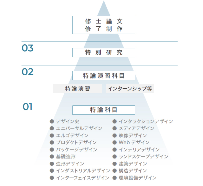 カリキュラム構成の概念図。特論領域・演習領域・特別研究のステップを経て、修士論文・修了制作に取り組むことが示されています。