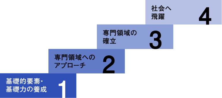 カリキュラムの概念図。4段階のステップで、社会に貢献できる人材を育成します。