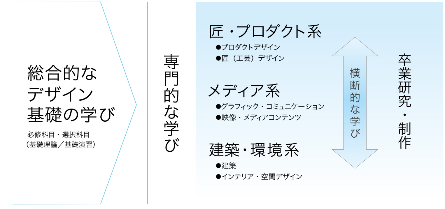 総合的なデザイン基礎の学び（必修科目・選択科目）から専門的な学びへ。匠・プロダクト系、メディア系、建築・環境系の3つ系を横断的に学びます。