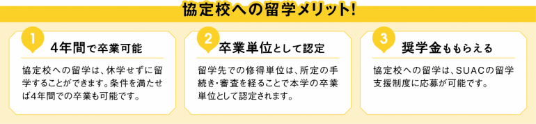 協定校への留学メリット！４年間で卒業可能 協定校への留学は、休学せずに留 学することができます。条件を満たせ ば４年間での卒業も可能です。 卒業単位として認定 留学先での修得単位は、所定の手 続き・審査を経ることで本学の卒業 単位として認定されます。奨学金ももらえる 協定校への留学は、SUACの留学 支援制度に応募が可能です。