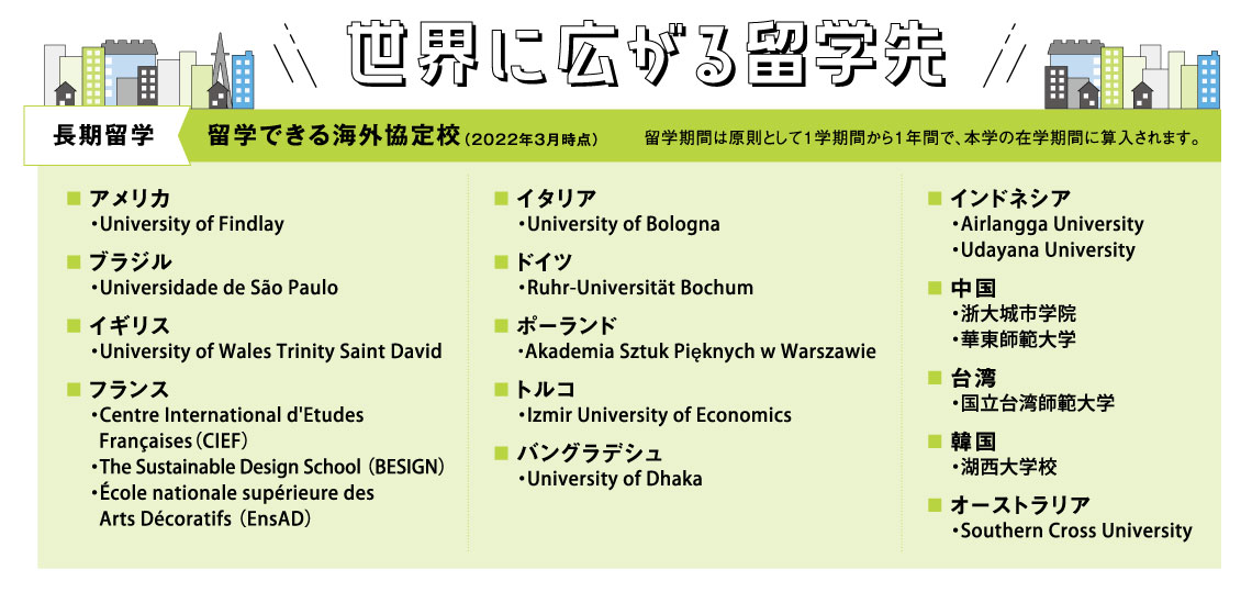 世界に広がる留学先　長期留学 世界に広がる留学先 留学できる海外協定校（2022年3月時点） 留学期間は原則として１学期間から１年間で、本学の在学期間に算入されます。　アメリカ  ・University of Findlay  ブラジル  ・Universidade de São Paulo  イギリス  ・University of Wales Trinity Saint David  フランス  ・Centre International d'Etudes  Françaises（CIEF）  ・The Sustainable Design School （BESIGN）  ・École nationale supérieure des  Arts Décoratifs （EnsAD）　 イタリア  ・University of Bologna  ドイツ  ・Ruhr-Universität Bochum  ポーランド  ・Akademia Sztuk Pi knych w Warszawie  トルコ  ・Izmir University of Economics  バングラデシュ  ・University of Dhaka　 インドネシア  ・Airlangga University  ・Udayana University  中国  ・浙大城市学院  ・華東師範大学  台湾  ・国立台湾師範大学  韓国  ・湖西大学校  オーストラリア  ・Southern Cross University