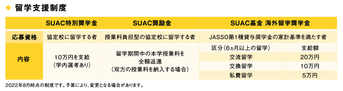 留学支援制度　SUAC特別奨学金　協定校に留学する者　10万円を支給 （学内選考あり）　SUAC奨励金　授業料負担型の協定校に留学する者　留学期間中の本学授業料を 全額返還 （双方の授業料を納入する場合）　SUAC基金 海外留学奨学金　JASSO第１種貸与奨学金の家計基準を満たす者　6ヵ月以上の留学先 支給額　海外協定校 10万円　 協定校以外の大学 5万円