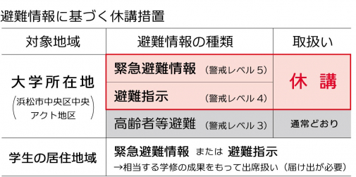 避難情報に基づく休講措置