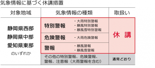 気象情報に基づく休講措置は次のとおりです。静岡県西部、静岡県中部、愛知県東部のいずれかに、特別警報、危険警報、警報が発表された場合、休講となります。対象となる特別警報は、大雨特別警報、暴風特別警報、暴風雪特別警報です。対象となる危険警報は、大雨危険警報です。対象となる警報は、暴風警報、暴風雪警報です。大雨警報を含むその他の特別警報、警報、注意報の場合は通常通りです。
