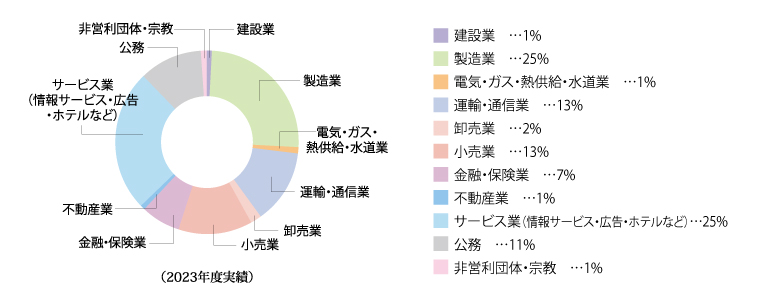 国際文化学科就職先業種別円グラフ