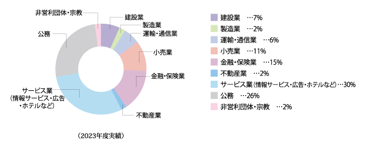 文化政策学科就職先業種別円グラフ