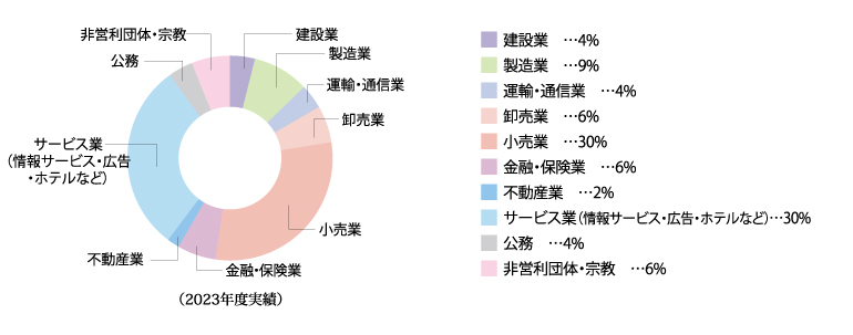 芸術文化学科就職先業種別円グラフ
